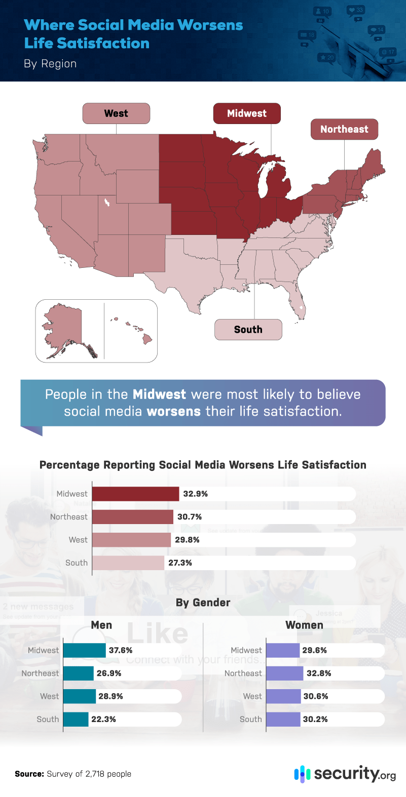 Regions Social Media Reduces Life Satisfaction